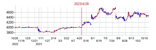 2023年4月28日決算発表前後のの株価の動き方