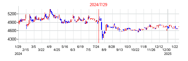 2024年7月29日決算発表前後のの株価の動き方