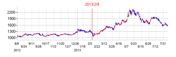 2013年2月8日決算発表前後のの株価の動き方