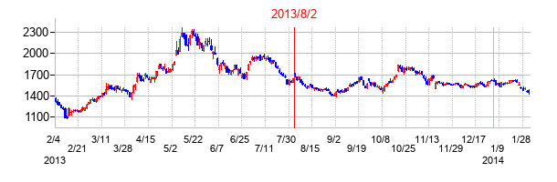 2013年8月2日決算発表前後のの株価の動き方