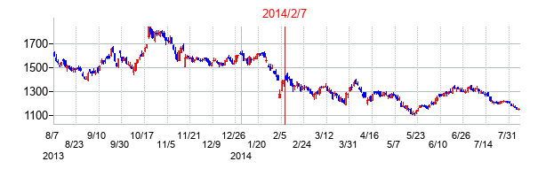 2014年2月7日決算発表前後のの株価の動き方