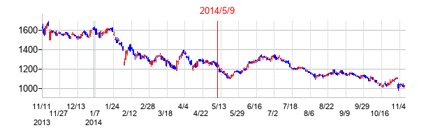 2014年5月9日決算発表前後のの株価の動き方