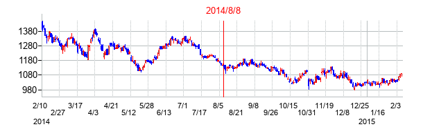 2014年8月8日決算発表前後のの株価の動き方