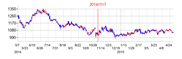 2014年11月7日決算発表前後のの株価の動き方