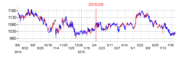 2015年2月6日決算発表前後のの株価の動き方