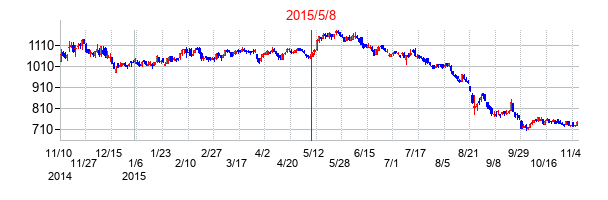 2015年5月8日決算発表前後のの株価の動き方