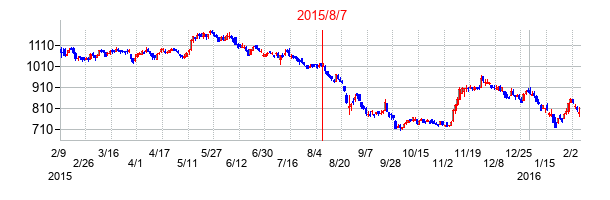 2015年8月7日決算発表前後のの株価の動き方