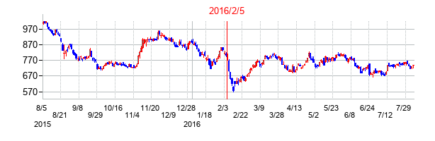 2016年2月5日決算発表前後のの株価の動き方