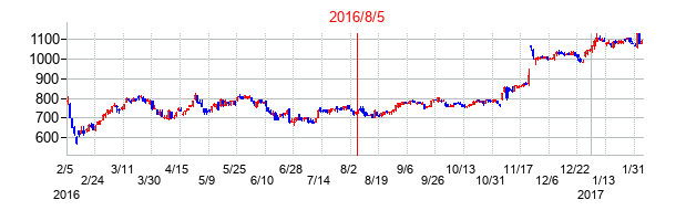 2016年8月5日決算発表前後のの株価の動き方