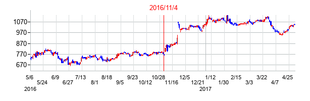 2016年11月4日決算発表前後のの株価の動き方