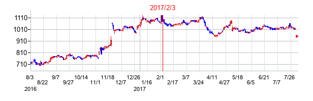 2017年2月3日決算発表前後のの株価の動き方