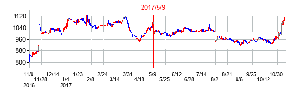 2017年5月9日決算発表前後のの株価の動き方