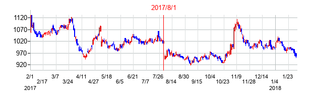 2017年8月1日決算発表前後のの株価の動き方