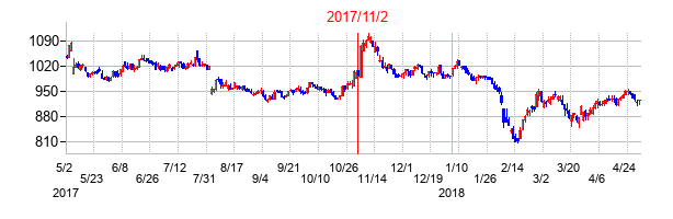 2017年11月2日決算発表前後のの株価の動き方