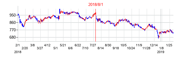 2018年8月1日決算発表前後のの株価の動き方