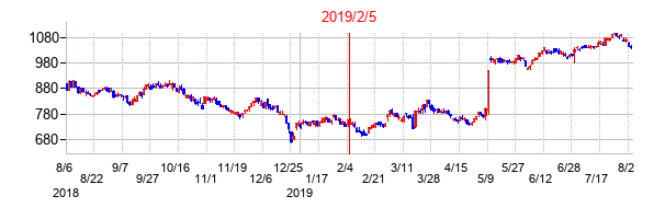 2019年2月5日決算発表前後のの株価の動き方