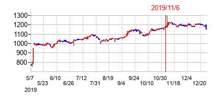 2019年11月6日決算発表前後のの株価の動き方