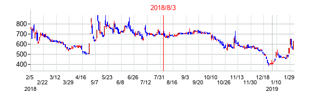 2018年8月3日決算発表前後のの株価の動き方