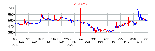 2020年2月3日決算発表前後のの株価の動き方