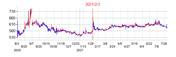 2021年2月3日決算発表前後のの株価の動き方
