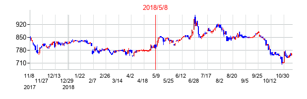 2018年5月8日決算発表前後のの株価の動き方