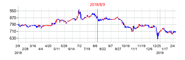 2018年8月9日決算発表前後のの株価の動き方