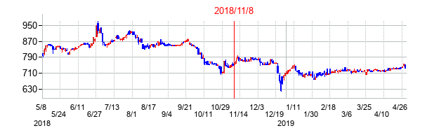 2018年11月8日決算発表前後のの株価の動き方