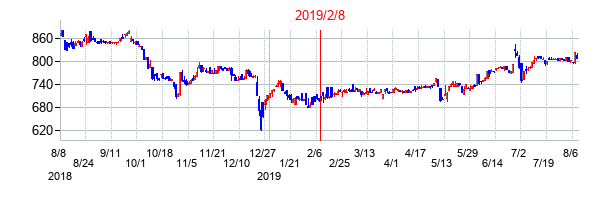 2019年2月8日決算発表前後のの株価の動き方