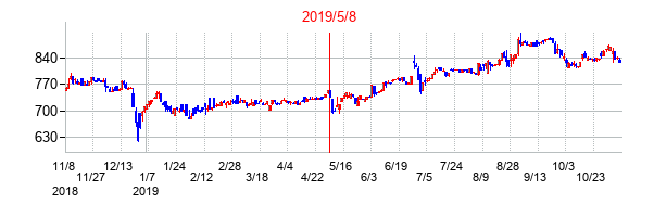 2019年5月8日決算発表前後のの株価の動き方