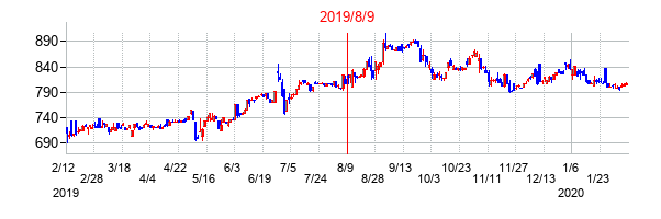2019年8月9日決算発表前後のの株価の動き方