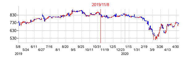 2019年11月8日決算発表前後のの株価の動き方