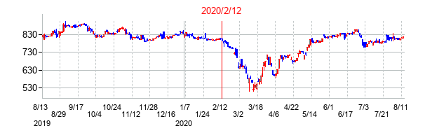2020年2月12日決算発表前後のの株価の動き方