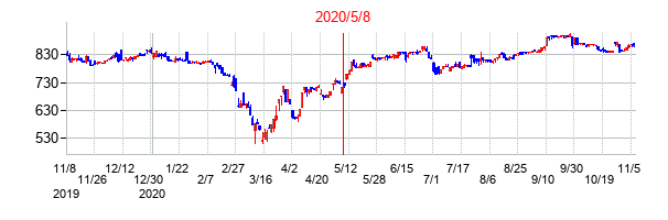 2020年5月8日決算発表前後のの株価の動き方