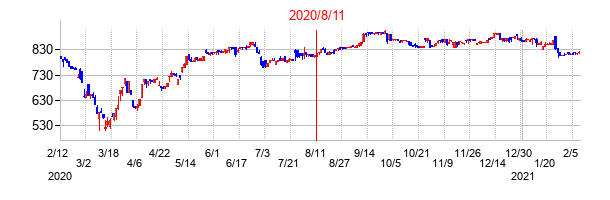 2020年8月11日決算発表前後のの株価の動き方