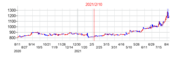2021年2月10日決算発表前後のの株価の動き方