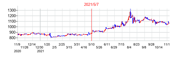 2021年5月7日決算発表前後のの株価の動き方