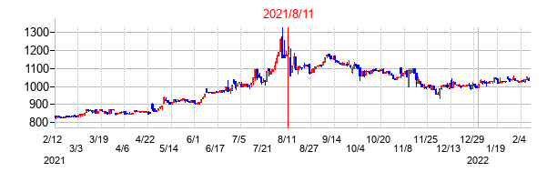 2021年8月11日決算発表前後のの株価の動き方