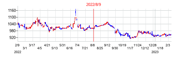 2022年8月9日決算発表前後のの株価の動き方