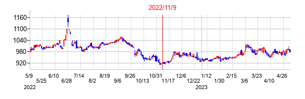 2022年11月9日決算発表前後のの株価の動き方