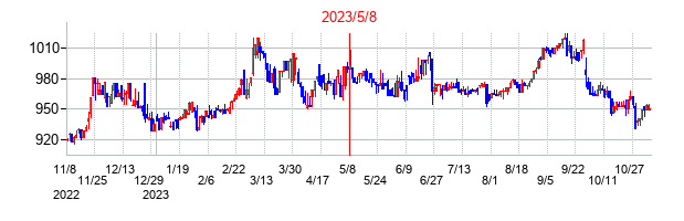 2023年5月8日決算発表前後のの株価の動き方