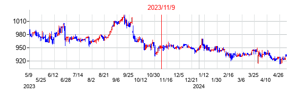 2023年11月9日決算発表前後のの株価の動き方