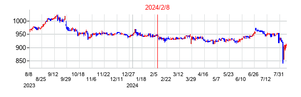 2024年2月8日決算発表前後のの株価の動き方