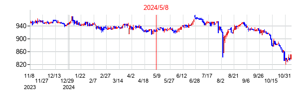 2024年5月8日決算発表前後のの株価の動き方