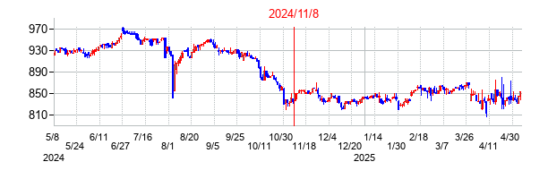 2024年11月8日決算発表前後のの株価の動き方