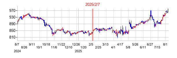 2025年2月7日決算発表前後のの株価の動き方