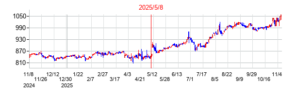 2025年5月8日決算発表前後のの株価の動き方