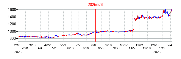 2025年8月8日決算発表前後のの株価の動き方