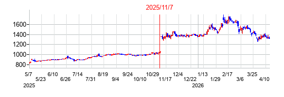 2025年11月7日決算発表前後のの株価の動き方