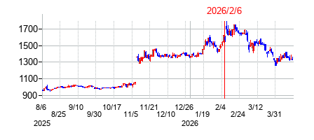 2026年2月6日決算発表前後のの株価の動き方