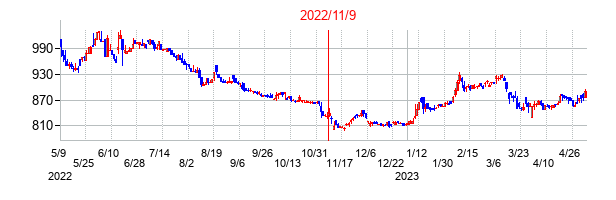 2022年11月9日決算発表前後のの株価の動き方
